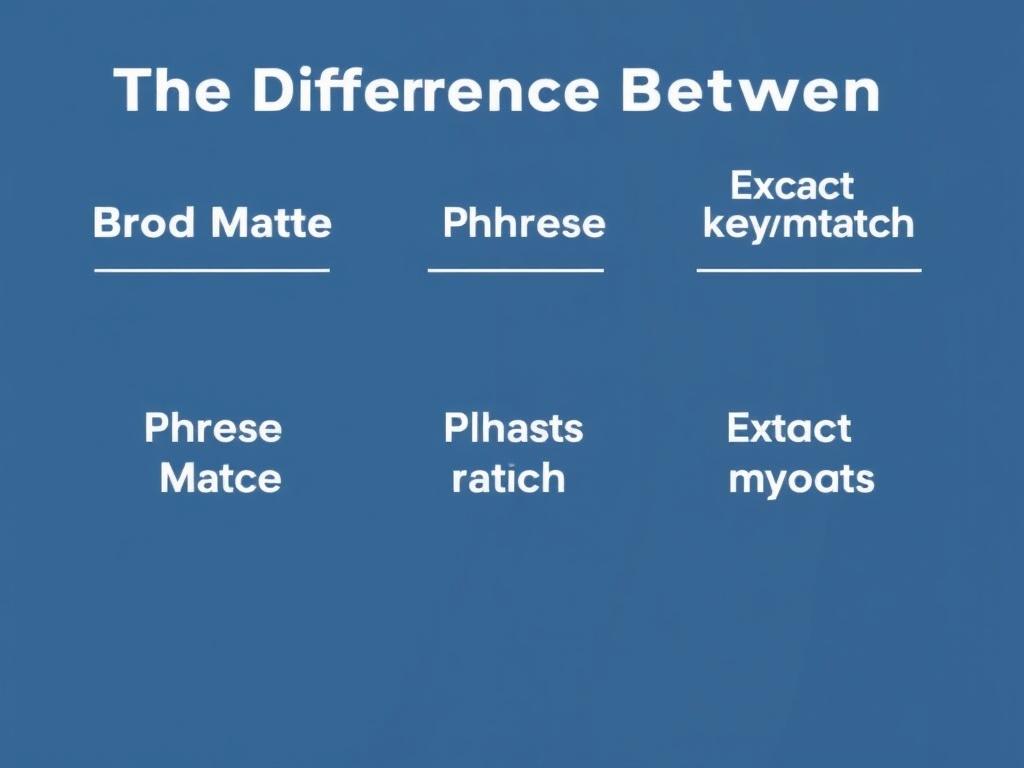 The Difference Between Broad Match, Phrase Match, and Exact Match Keywords. Scaling while maintaining control